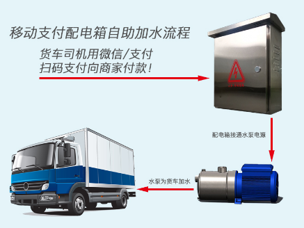 貨車司機(jī)自助加水控水管理系統(tǒng)